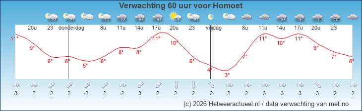 Korte termijn verwachting Homoet