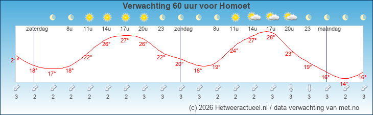 Korte termijn verwachting Homoet
