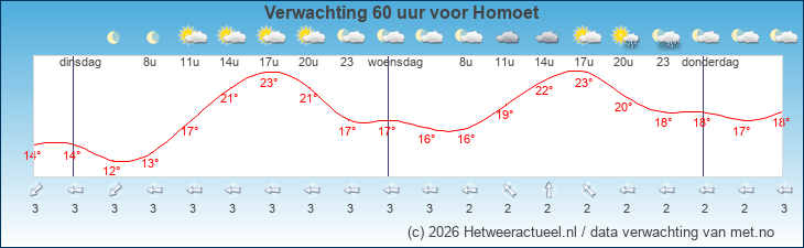 Korte termijn verwachting Homoet