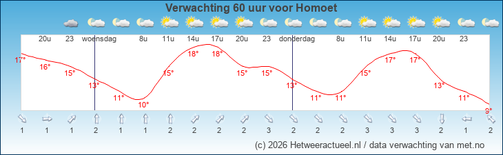 Korte termijn verwachting Homoet