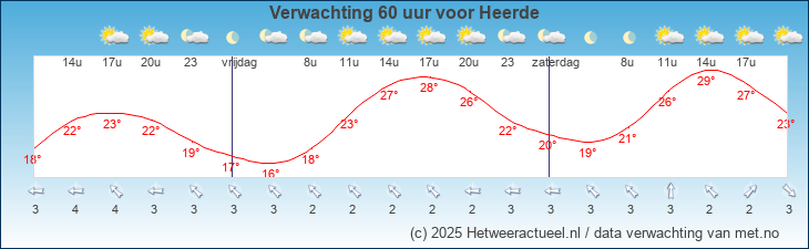 Korte termijn verwachting Heerde