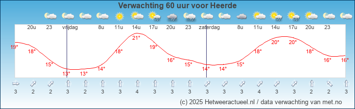 Korte termijn verwachting Heerde