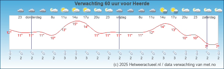 Korte termijn verwachting Heerde