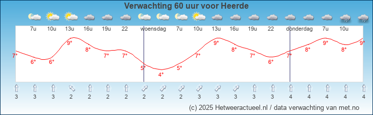 Korte termijn verwachting Heerde