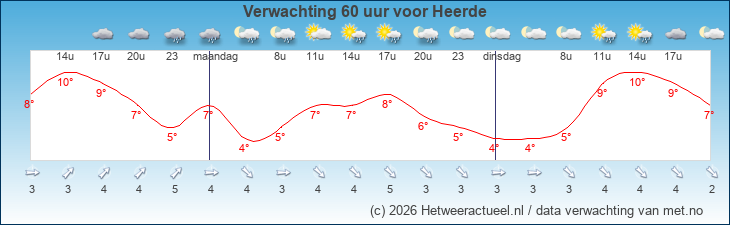 Korte termijn verwachting Heerde
