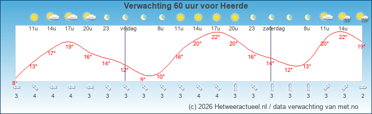 Korte termijn verwachting Heerde