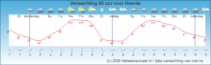 Korte termijn verwachting Heerde