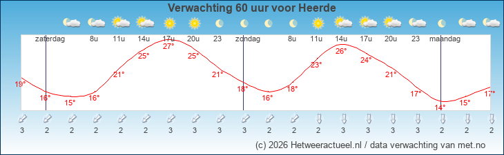 Korte termijn verwachting Heerde