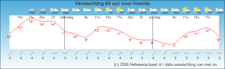 Korte termijn verwachting Heerde