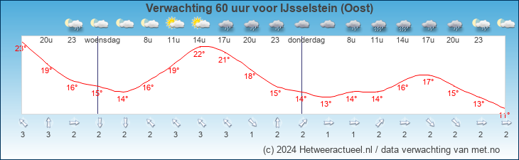 Korte termijn verwachting IJsselstein (Oost)