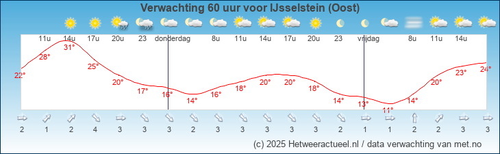 Korte termijn verwachting IJsselstein (Oost)