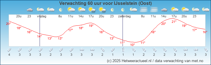 Korte termijn verwachting IJsselstein (Oost)
