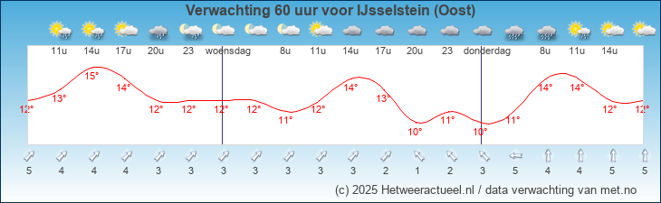 Korte termijn verwachting IJsselstein (Oost)