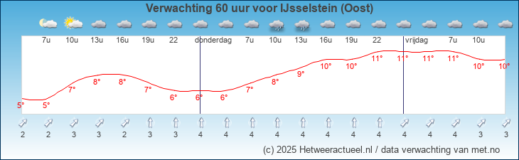 Korte termijn verwachting IJsselstein (Oost)