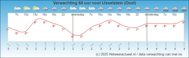 Korte termijn verwachting IJsselstein (Oost)