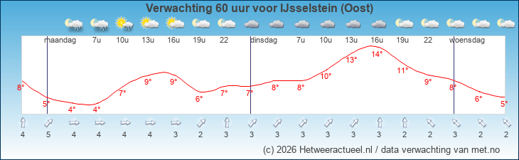 Korte termijn verwachting IJsselstein (Oost)