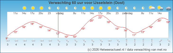 Korte termijn verwachting IJsselstein (Oost)