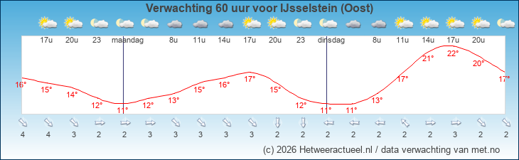 Korte termijn verwachting IJsselstein (Oost)