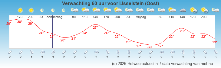 Korte termijn verwachting IJsselstein (Oost)
