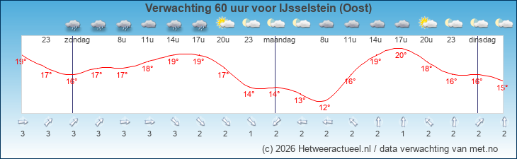 Korte termijn verwachting IJsselstein (Oost)