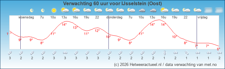 Korte termijn verwachting IJsselstein (Oost)