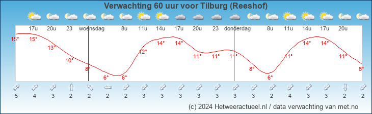 Korte termijn verwachting Tilburg (Reeshof)