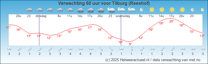 Korte termijn verwachting Tilburg (Reeshof)