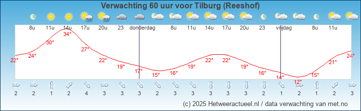 Korte termijn verwachting Tilburg (Reeshof)