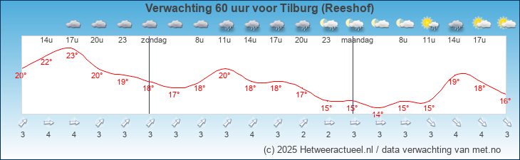 Korte termijn verwachting Tilburg (Reeshof)