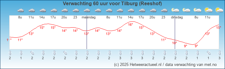 Korte termijn verwachting Tilburg (Reeshof)