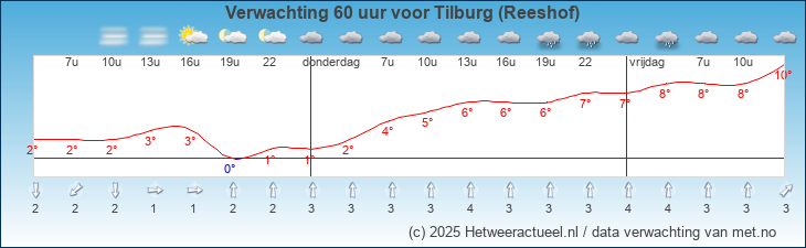 Korte termijn verwachting Tilburg (Reeshof)