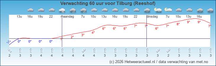 Korte termijn verwachting Tilburg (Reeshof)