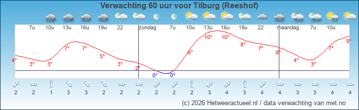 Korte termijn verwachting Tilburg (Reeshof)