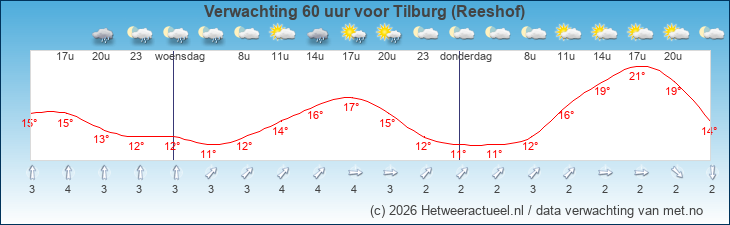 Korte termijn verwachting Tilburg (Reeshof)