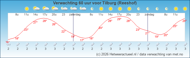 Korte termijn verwachting Tilburg (Reeshof)