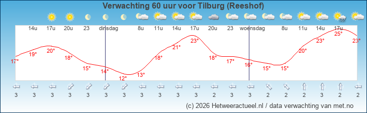 Korte termijn verwachting Tilburg (Reeshof)