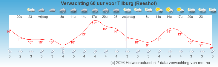 Korte termijn verwachting Tilburg (Reeshof)