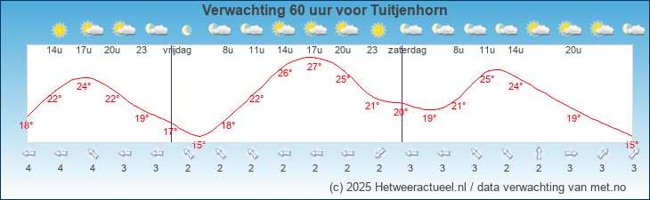Korte termijn verwachting Tuitjenhorn