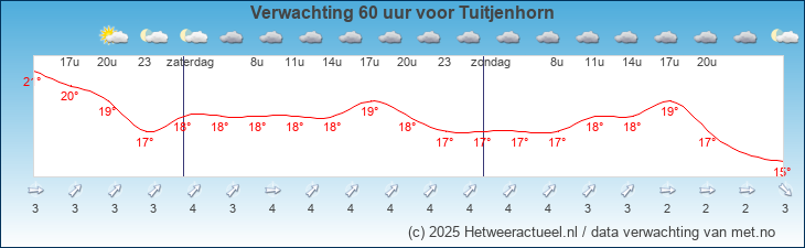 Korte termijn verwachting Tuitjenhorn