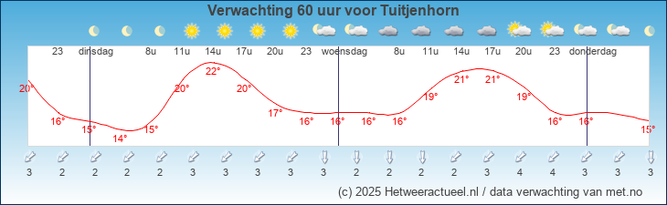 Korte termijn verwachting Tuitjenhorn