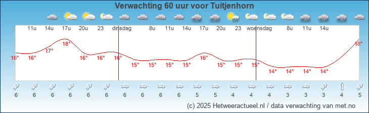 Korte termijn verwachting Tuitjenhorn