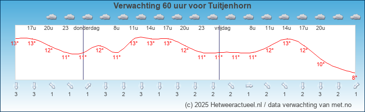 Korte termijn verwachting Tuitjenhorn