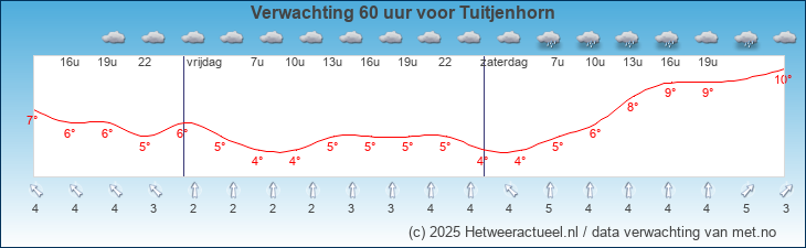 Korte termijn verwachting Tuitjenhorn
