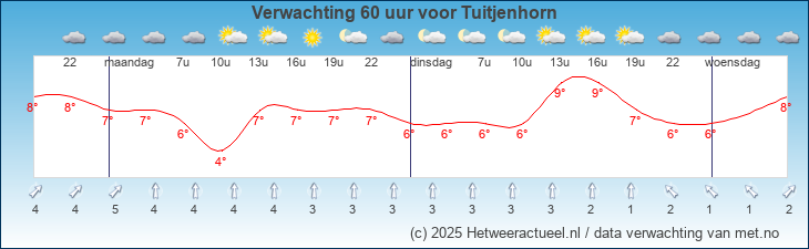 Korte termijn verwachting Tuitjenhorn