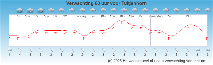Korte termijn verwachting Tuitjenhorn