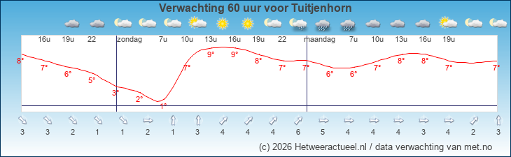 Korte termijn verwachting Tuitjenhorn