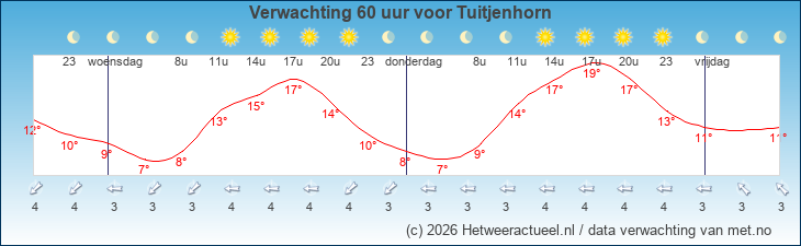 Korte termijn verwachting Tuitjenhorn