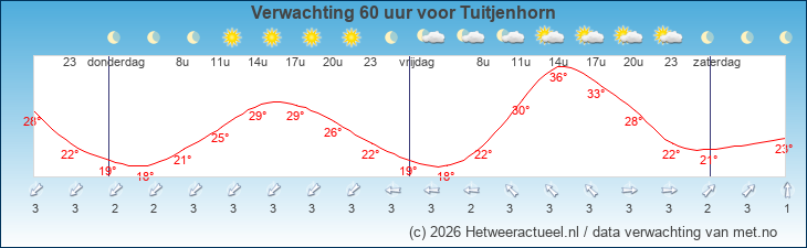 Korte termijn verwachting Tuitjenhorn