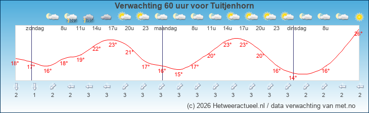 Korte termijn verwachting Tuitjenhorn
