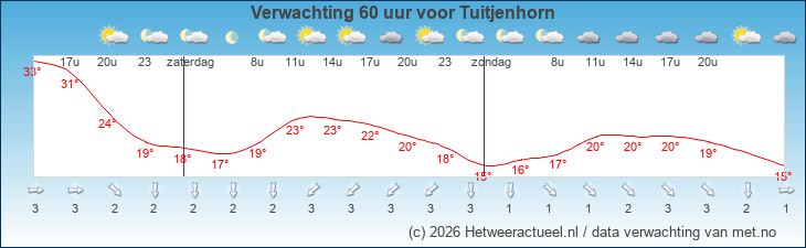 Korte termijn verwachting Tuitjenhorn
